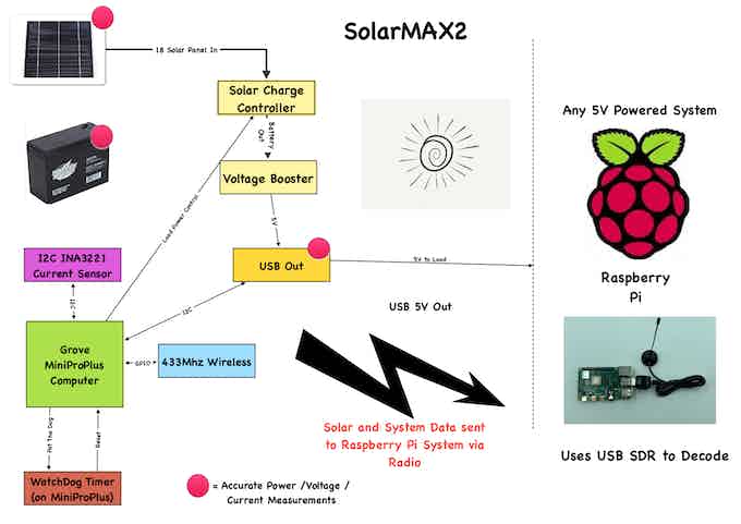 SolarMAX2 Block Diagram