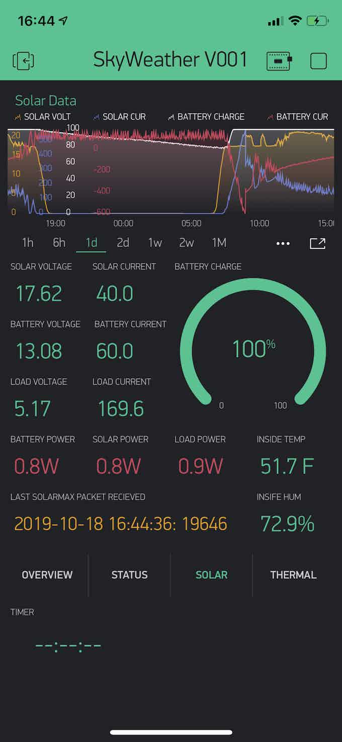 Fully charged!  Happy SolarMAX2 system.