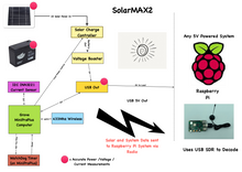 Load image into Gallery viewer, SolarMAX2 - Solar Power for your Raspberry Pi Project